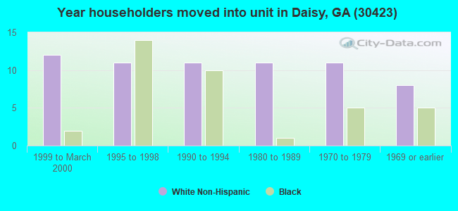 Year householders moved into unit in Daisy, GA (30423) 