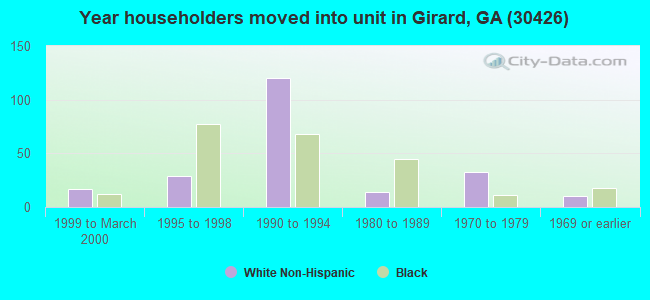 Year householders moved into unit in Girard, GA (30426) 