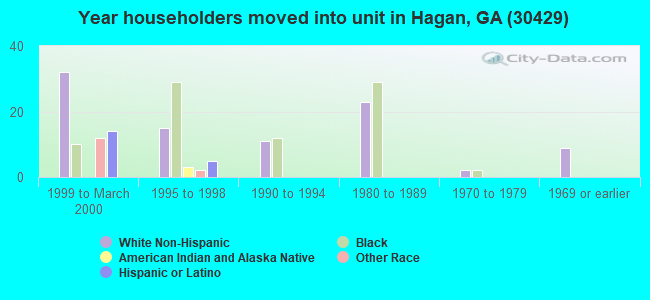 Year householders moved into unit in Hagan, GA (30429) 