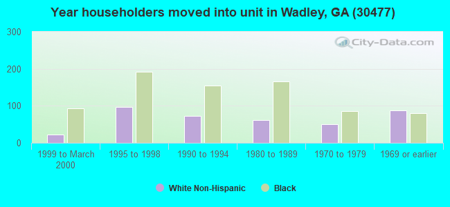 Year householders moved into unit in Wadley, GA (30477) 