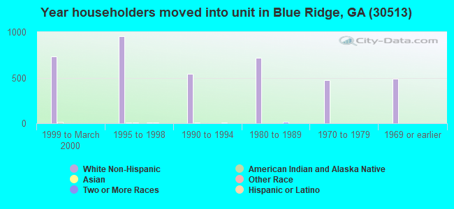 Year householders moved into unit in Blue Ridge, GA (30513) 