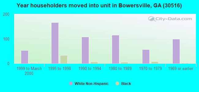 Year householders moved into unit in Bowersville, GA (30516) 