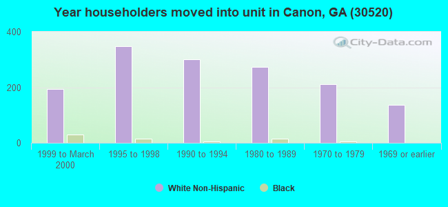 Year householders moved into unit in Canon, GA (30520) 