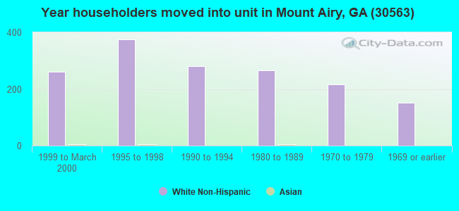 Year householders moved into unit in Mount Airy, GA (30563) 