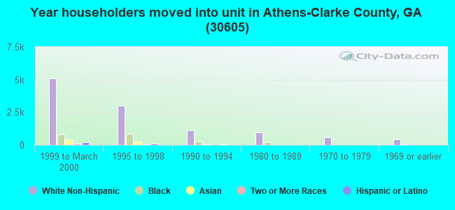 Year householders moved into unit in Athens-Clarke County, GA (30605) 