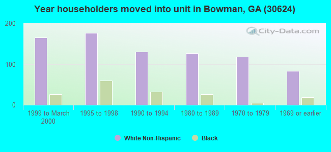 Year householders moved into unit in Bowman, GA (30624) 