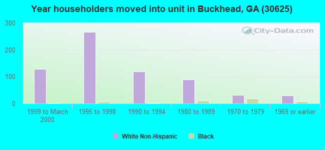 Year householders moved into unit in Buckhead, GA (30625) 