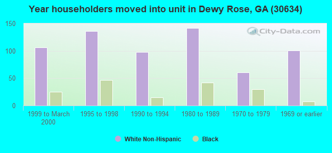Year householders moved into unit in Dewy Rose, GA (30634) 