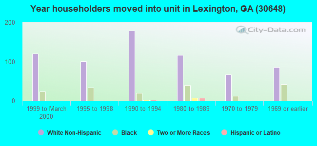 Year householders moved into unit in Lexington, GA (30648) 