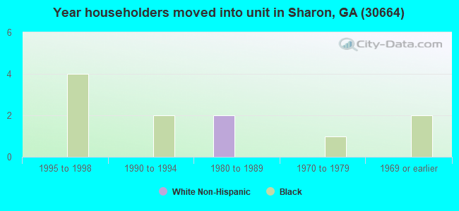 Year householders moved into unit in Sharon, GA (30664) 