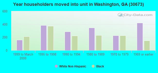 Year householders moved into unit in Washington, GA (30673) 