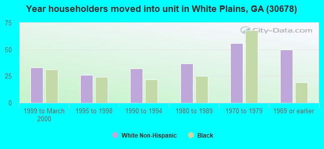 Year householders moved into unit in White Plains, GA (30678) 
