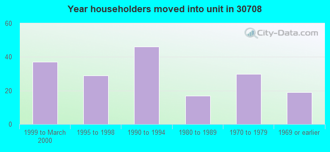 Year householders moved into unit in 30708 