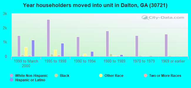 Year householders moved into unit in Dalton, GA (30721) 