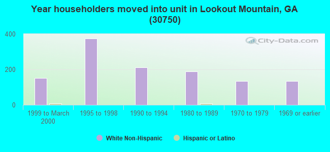 Year householders moved into unit in Lookout Mountain, GA (30750) 