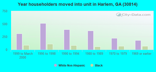 Year householders moved into unit in Harlem, GA (30814) 