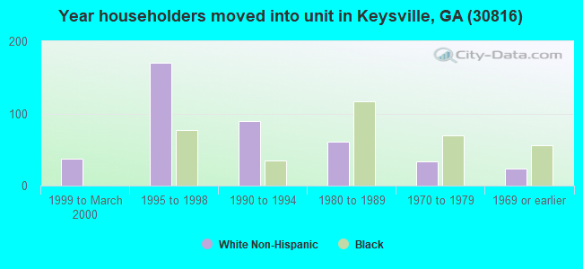 Year householders moved into unit in Keysville, GA (30816) 
