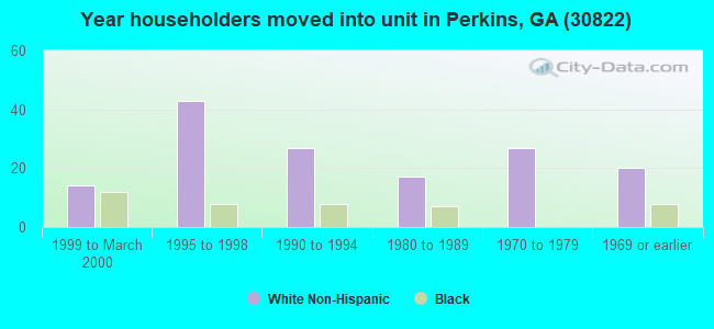 Year householders moved into unit in Perkins, GA (30822) 