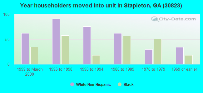 Year householders moved into unit in Stapleton, GA (30823) 