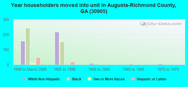Year householders moved into unit in Augusta-Richmond County, GA (30905) 
