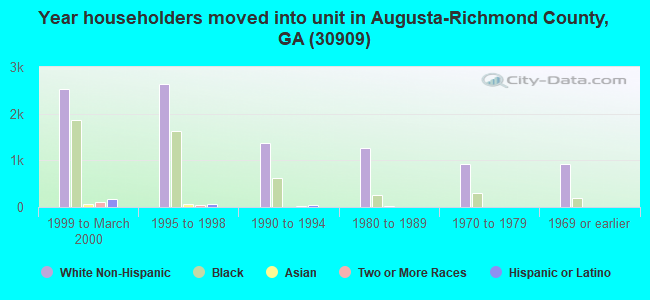 Year householders moved into unit in Augusta-Richmond County, GA (30909) 