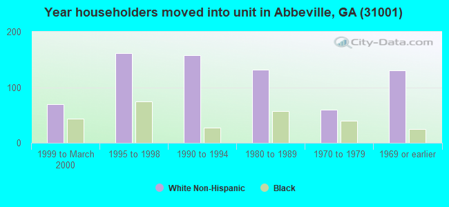 Year householders moved into unit in Abbeville, GA (31001) 