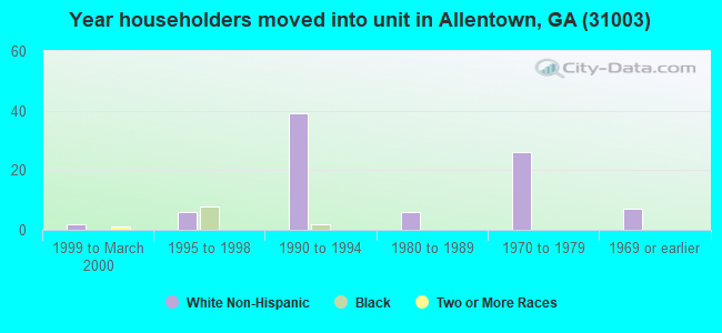 Year householders moved into unit in Allentown, GA (31003) 