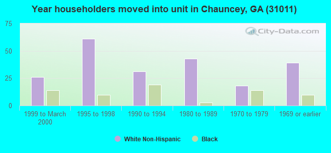 Year householders moved into unit in Chauncey, GA (31011) 