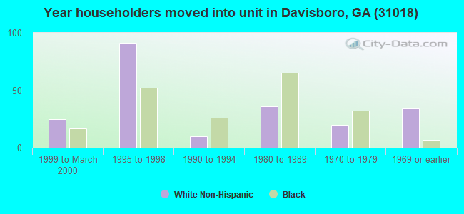Year householders moved into unit in Davisboro, GA (31018) 