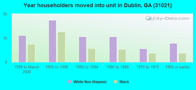 Year householders moved into unit in Dublin, GA (31021) 