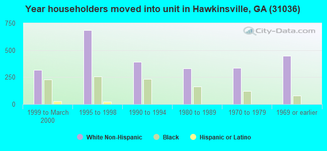 Year householders moved into unit in Hawkinsville, GA (31036) 
