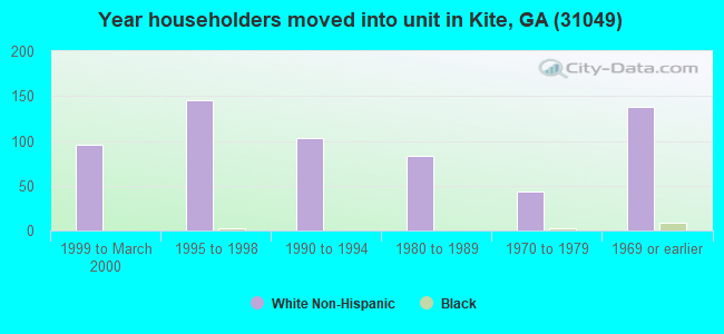 Year householders moved into unit in Kite, GA (31049) 