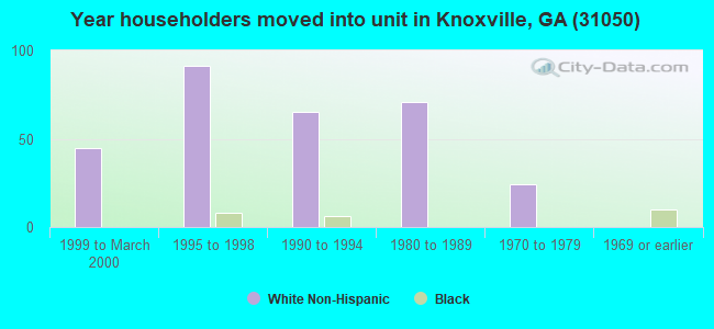 Year householders moved into unit in Knoxville, GA (31050) 