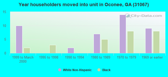 Year householders moved into unit in Oconee, GA (31067) 