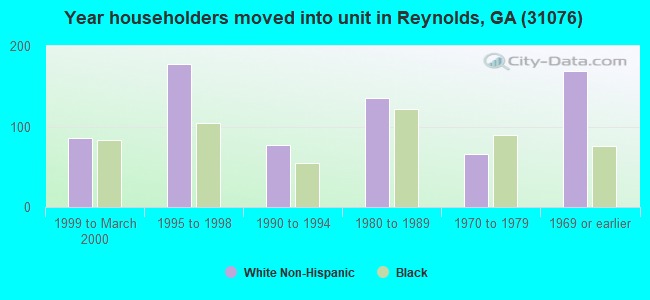 Year householders moved into unit in Reynolds, GA (31076) 
