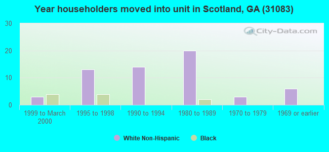 Year householders moved into unit in Scotland, GA (31083) 