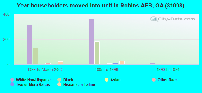 Year householders moved into unit in Robins AFB, GA (31098) 