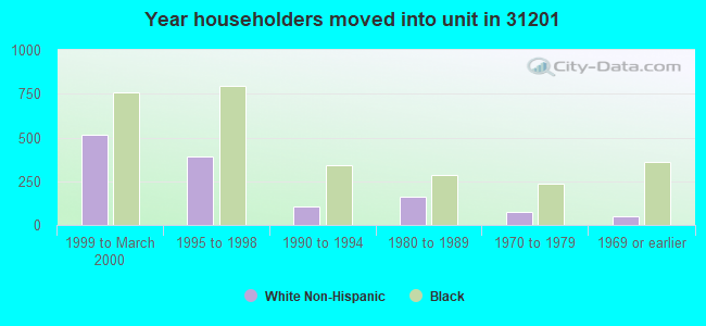 Year householders moved into unit in 31201 