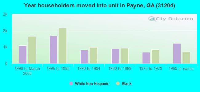 Year householders moved into unit in Payne, GA (31204) 