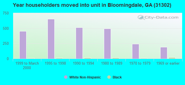 Year householders moved into unit in Bloomingdale, GA (31302) 