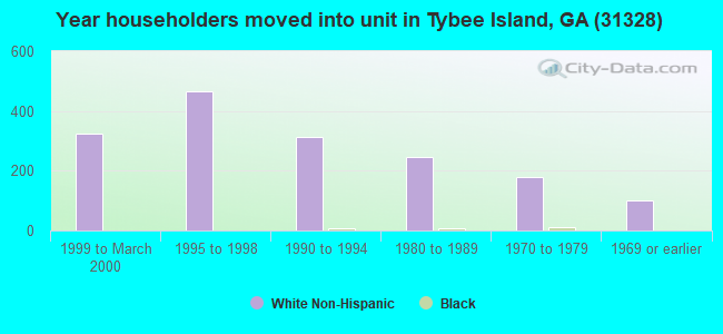 Year householders moved into unit in Tybee Island, GA (31328) 