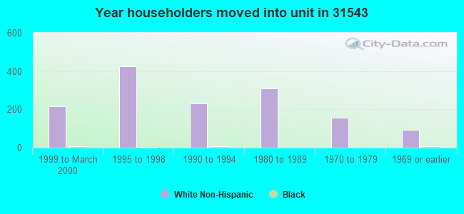 Year householders moved into unit in 31543 