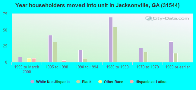 Year householders moved into unit in Jacksonville, GA (31544) 