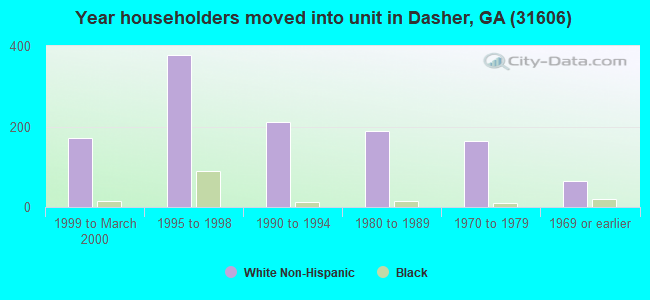 Year householders moved into unit in Dasher, GA (31606) 