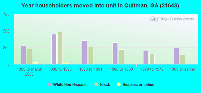 Year householders moved into unit in Quitman, GA (31643) 