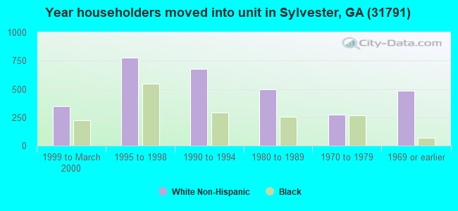 Year householders moved into unit in Sylvester, GA (31791) 