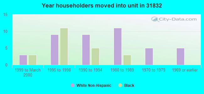 Year householders moved into unit in 31832 