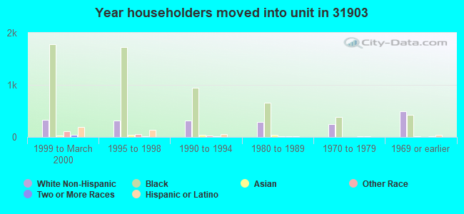 Year householders moved into unit in 31903 