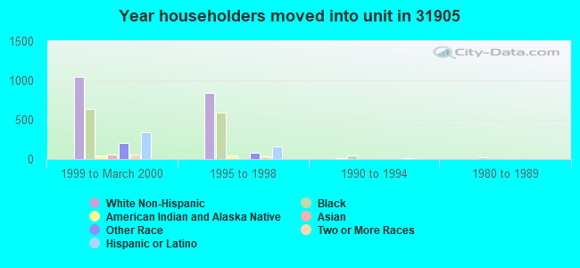 Year householders moved into unit in 31905 
