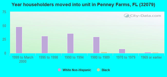 Year householders moved into unit in Penney Farms, FL (32079) 